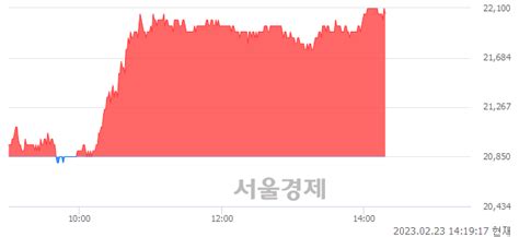 쏘카 576 오르며 체결강도 강세 지속211 서울경제