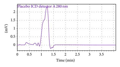 Rp Hplc Chromatogram Of A Standard B Assay Sample And C Placebo Download Scientific