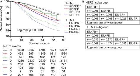 Frontiers The Prognosis Of Single Hormone Receptor Positive Breast