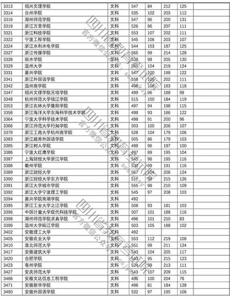 重磅！2018年普通高校在川招生本科二批調檔線新鮮出爐！ 每日頭條