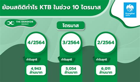 กำไรktb กำไรไตรมาส 32566 ที่ 10282 ล้านบาท เพิ่มขึ้น 22