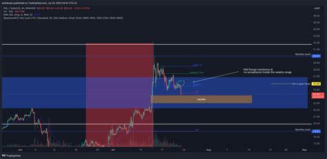 Binance Solusdt Chart Image By Kyledoops Tradingview