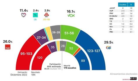 Encuesta Metroscopia El Pp Sería El Partido Más Votado En Baleares En Las Elecciones Generales