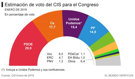 El CIS de Tezanos hunde al PP a la cuarta posición y lo sitúa a 15