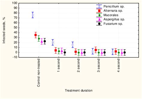 Dependence Of Norway Spruce Seeds Infection By Fungi From Treatment By