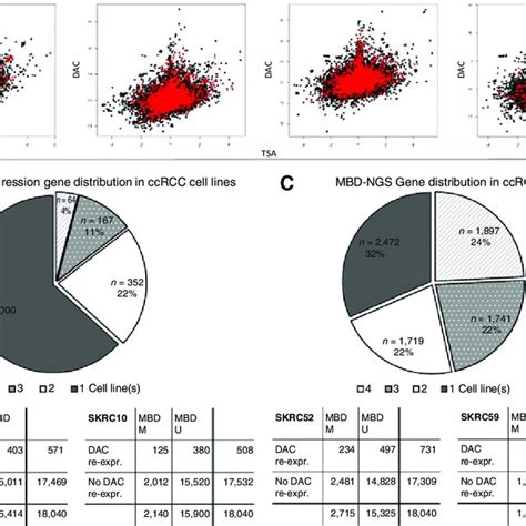 Characteristics Of Gene Discovery Approaches In CcRCC Cell Lines Gene