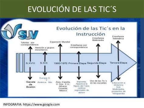 Linea De Tiempo De Las Tic´s