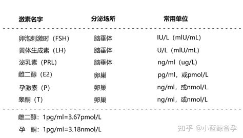 性激素六项检查解读：什么时间查？如何判断异常？ 知乎