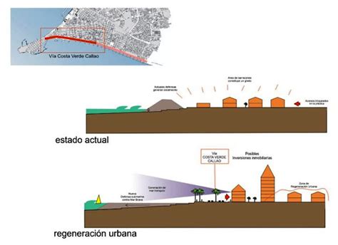 Urvia Org Plan De La Costa Verde Callao