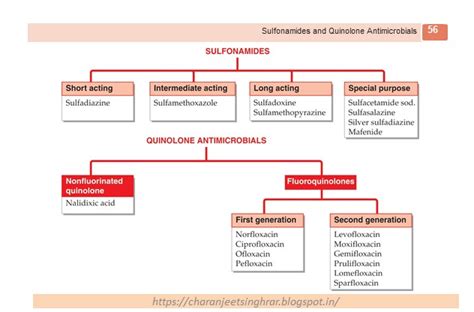 Pharmacological Classification Of Drugs