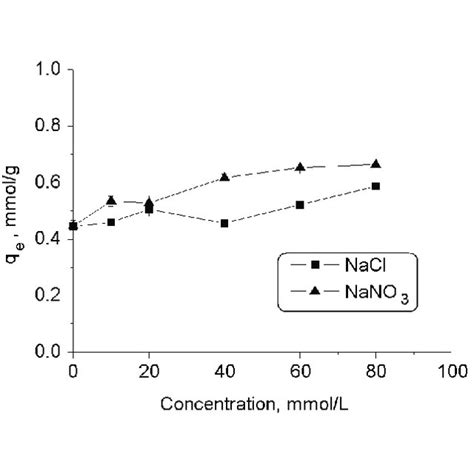 Effect Of Ionic Strength On The Adsorption Capacity Of CITA To Th IV