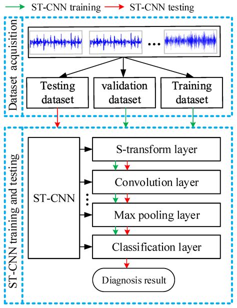 Sensors Free Full Text Sensor Data Driven Bearing Fault Diagnosis