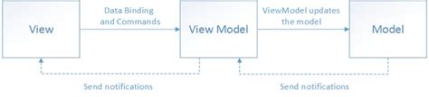 5 Tips For Using Model View ViewModel MVVM Design Pattern With NET