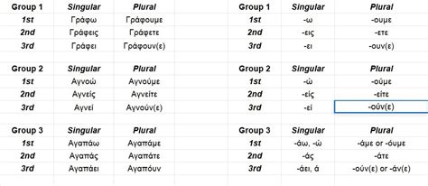 Greek Verb Tenses Chart