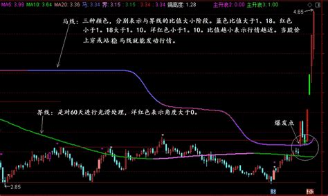 〖两线捉大牛〗主图副图选股指标 通过两根线之间距离确定股票爆发阶段 穿两线信号出大牛几率大 通达信 源码通达信公式好公式网