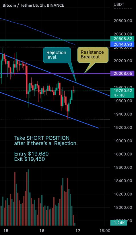 BTC CURRENT PRICE ACTION For BINANCE BTCUSDT By Chibaba TradingView