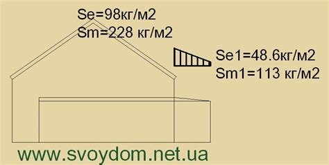 Сбор нагрузок от снега. Снеговой мешок.