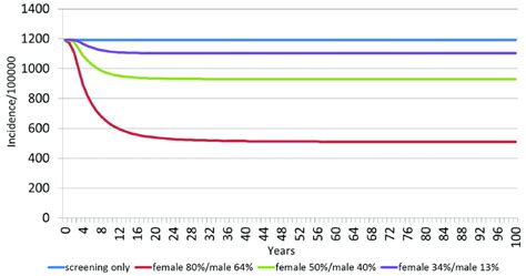 Estimated Hpv 6 11 Related Incidence Of Genital Warts Among Males Over