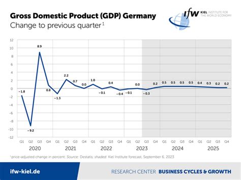 Kiel Institute Fall Forecast German Economy To Shrink By 0 5 Percent