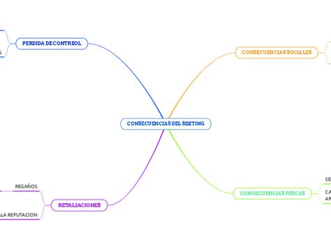 Consecuencias Del Sexting Mind Map