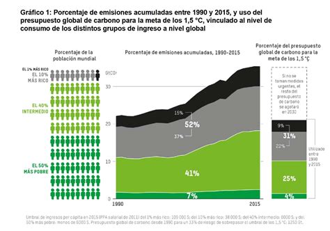 El Co2 Y Clases El 10 Más Rico Genera Más De La Mitad De Las Emisiones