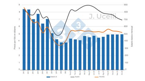 Evolución del precio de la carne de cerdo versus el poder adquisitivo