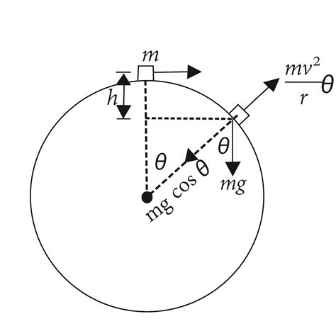 A Mass M Is Released From The Of A Vertical Circular Track Of Radius R