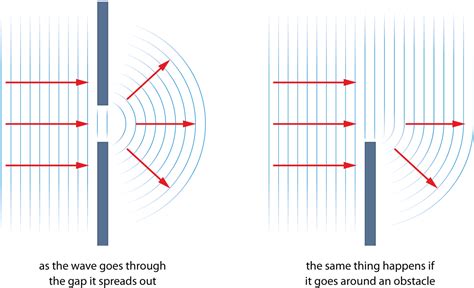 Wave Diffraction