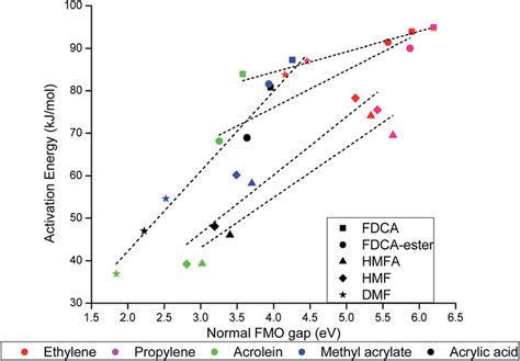 Activation Energy Kj Mol Versus Normal Fmo Gap Ev For Da