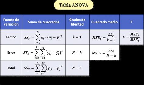 Tabla Anova