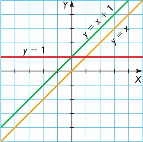 Función Lineal FunciÒn Lineal O De Proporcionalidad Directa