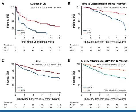 Ruxolitinib Versus Best Available Therapy For Polycythemia Vera