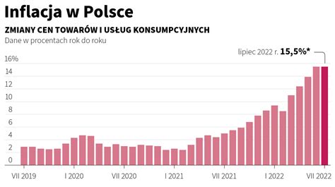 Inflacja W Polsce Nie Ro Nie I Nie Spada Wci W Lipcu