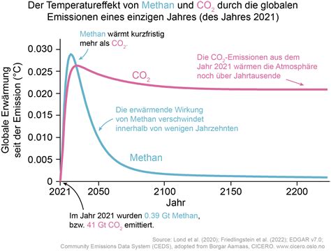 Methan Reduktion Kann Klimawandel Entscheidend Begrenzen Gogreen