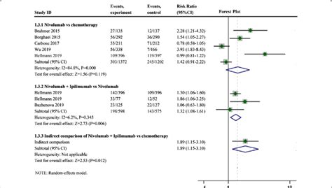 Forest Plots Of Objective Response Rate Orr Forest Plots Of Orr For Download Scientific