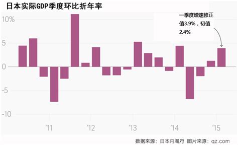日本经济一季度大幅增长 但“强者归来”还未上演界面新闻 · 天下