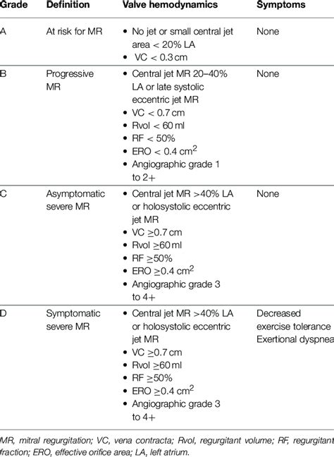 Stages Of Mitral Regurgitation In Chronic Primary And Secondary Mr