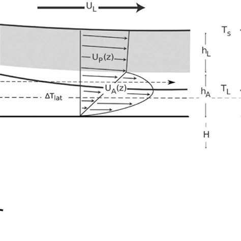 Sketch Of The Lithosphereasthenosphere Model A Large Scale