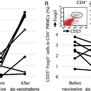 A Immunological Monitoring By Elispot Assay B The Frequency Of