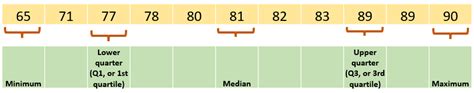 Quartile: Definition and Example