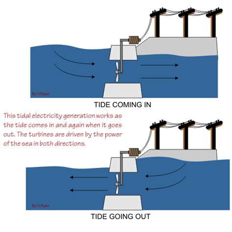 Four Methods Of Tidal Power Generation Tidal Power Tidal Energy