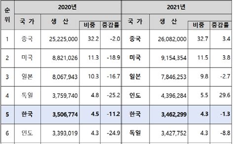 지난해 韓 자동차 생산량 글로벌 ‘5위 독일 제쳤다 아시아투데이