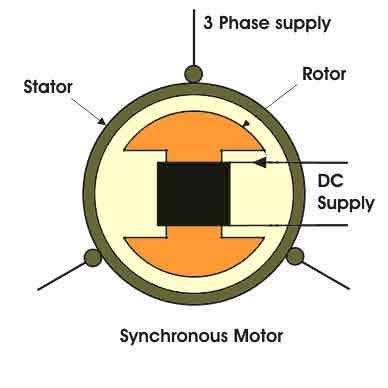 Difference between an Induction Motor and a Synchronous Motor