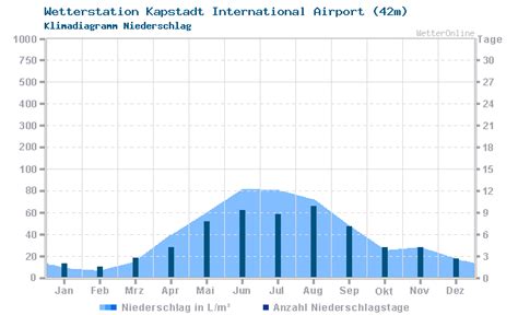 Klima in der Region Kapstadt - Niederschlag Klimadiagramme - WetterOnline
