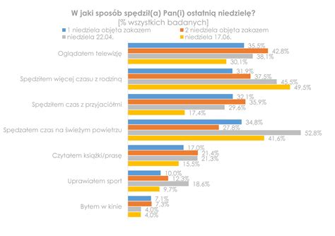 Polacy I Zakaz Handlu W Niedziele