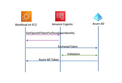 Azure Ad Workload Identity Federation With Aws Identity In The Cloud