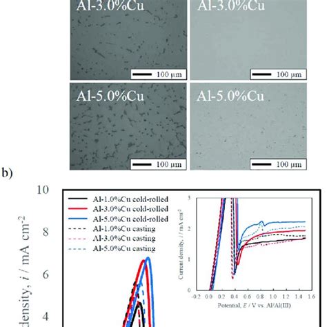 A Cross Sectional Microstructures Of Various Al Cu Binary Alloys