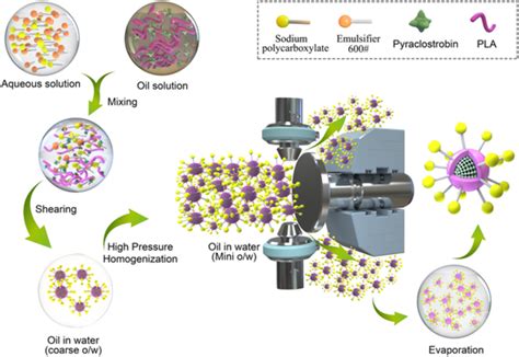 Preparation And Characterization Of A Novel Controlled‐release Nano