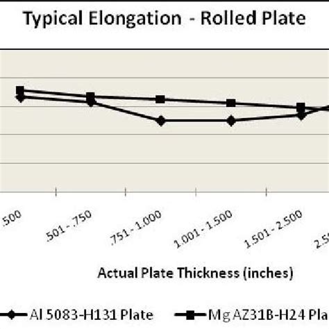 Typical Mg Az31b H24 Plate Specific Strength Download Table