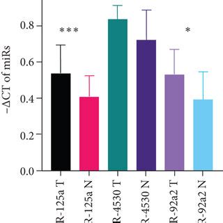 The Differential Expression Values Chart Of Circulating Levels Of